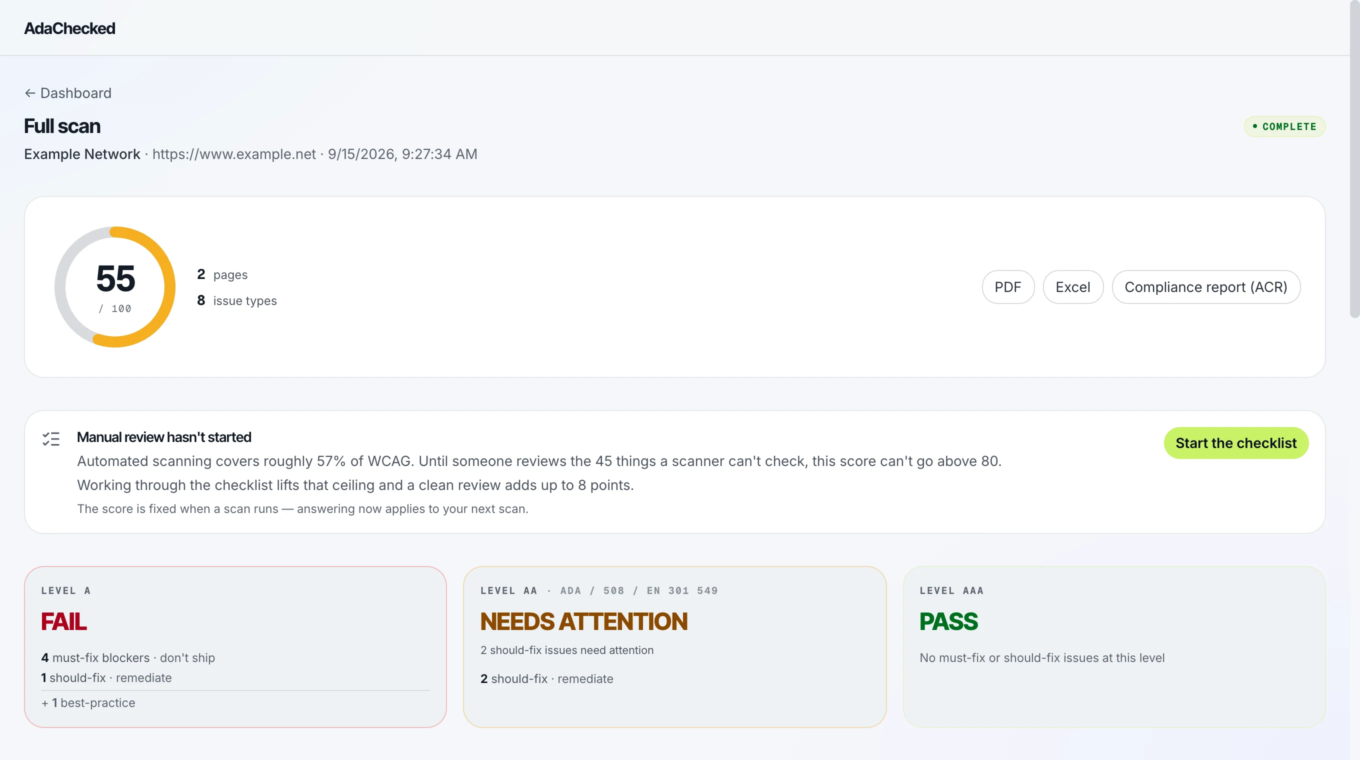 An AdaChecked scan result: a score of 55 out of 100 across 2 pages and 8 issue types; a notice that manual review has not started, that automated scanning covers roughly 57% of WCAG, and that the score cannot go above 80 until a person reviews the 45 things a scanner cannot check; Level A failing with 4 must-fix blockers, Level AA needing attention with 2 should-fix issues, and Level AAA passing